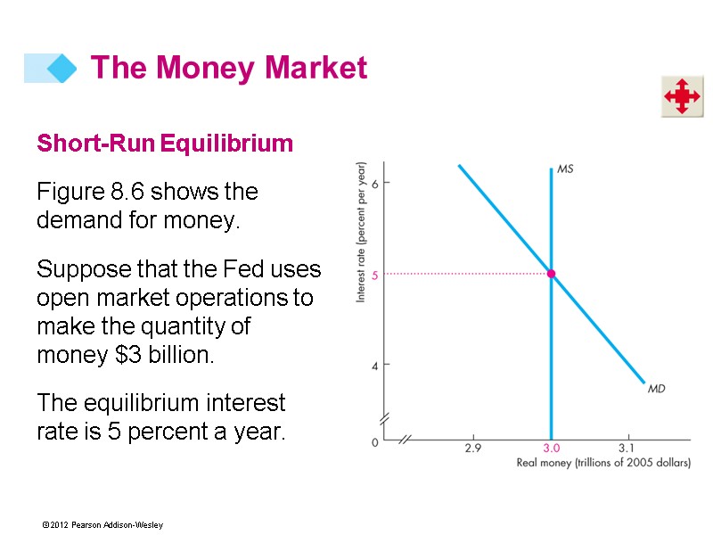 Short-Run Equilibrium  Figure 8.6 shows the demand for money. Suppose that the Fed
